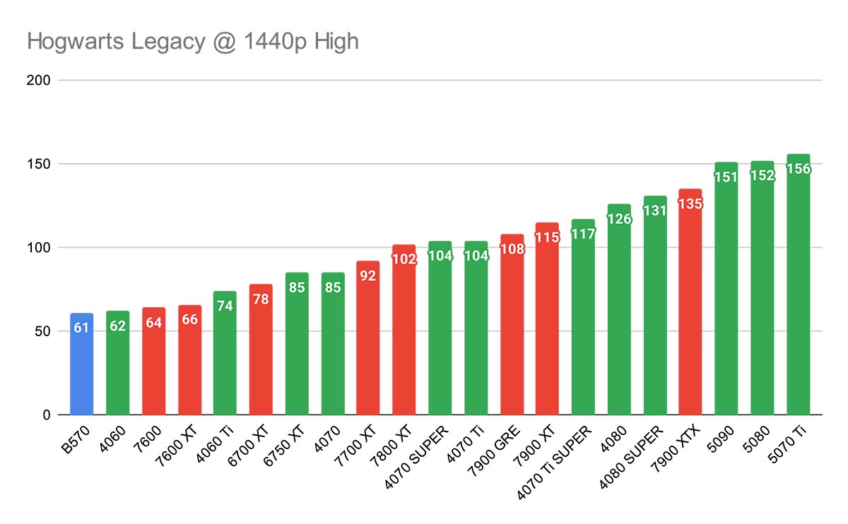 Hogwarts Legacy @ 1440p High Best GPUs 2025 New