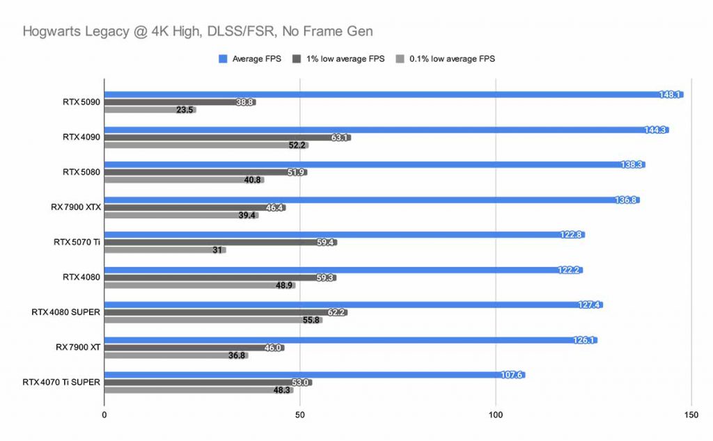 Hogwarts Legacy @ 4K High, DLSS_FSR, No Frame Gen RTX 5070
