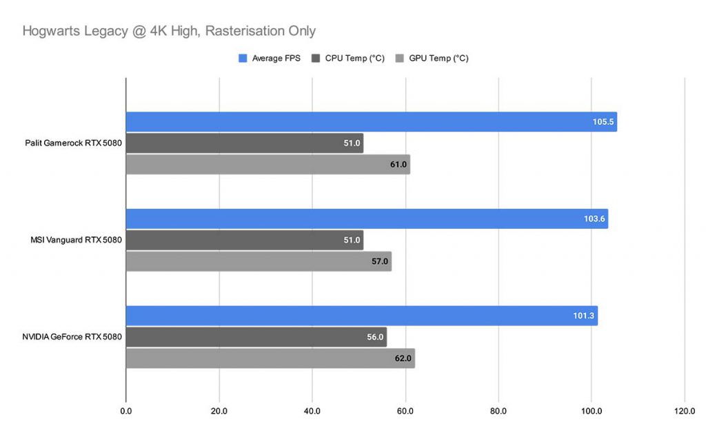 Hogwarts Legacy @ 4K High, Rasterisation Only 5080 AIBs