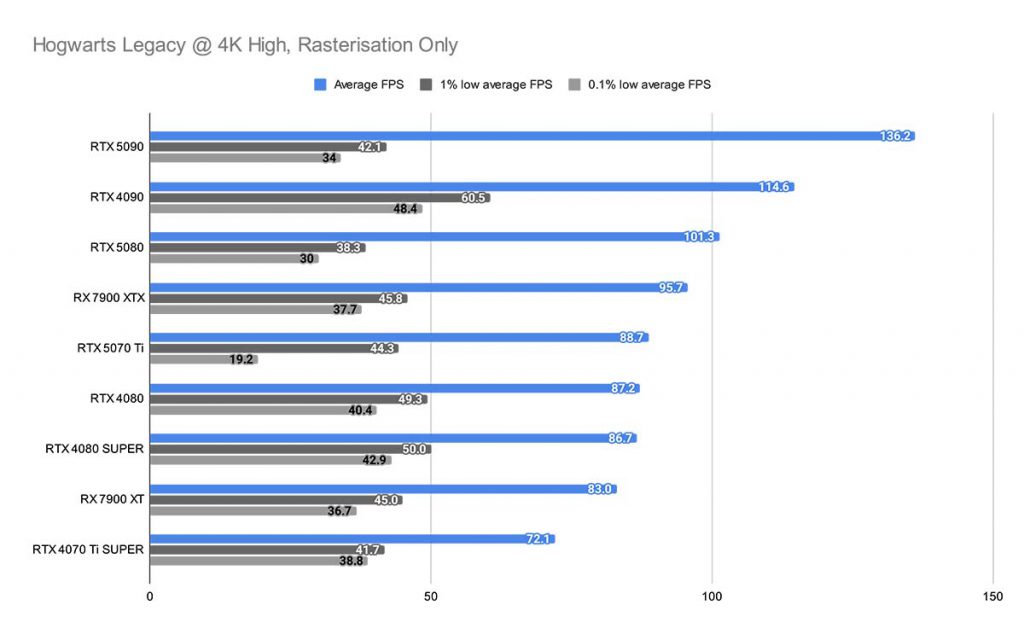 Hogwarts Legacy @ 4K High, Rasterisation Only RTX 5070 Ti