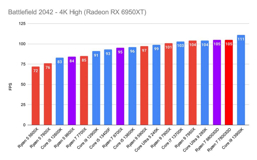 MPI_Battlefield 2042 - 4K High (Radeon RX 6950XT) Best CPUs 5070 Ti