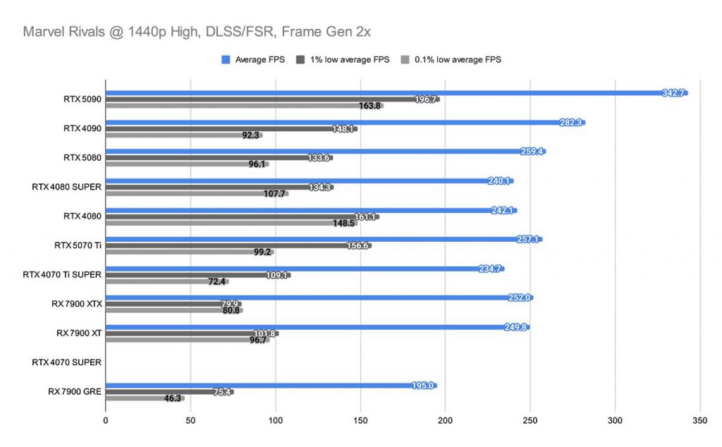 Marvel Rivals @ 1440p High, DLSS_FSR, Frame Gen 2x RTX 5070 Ti