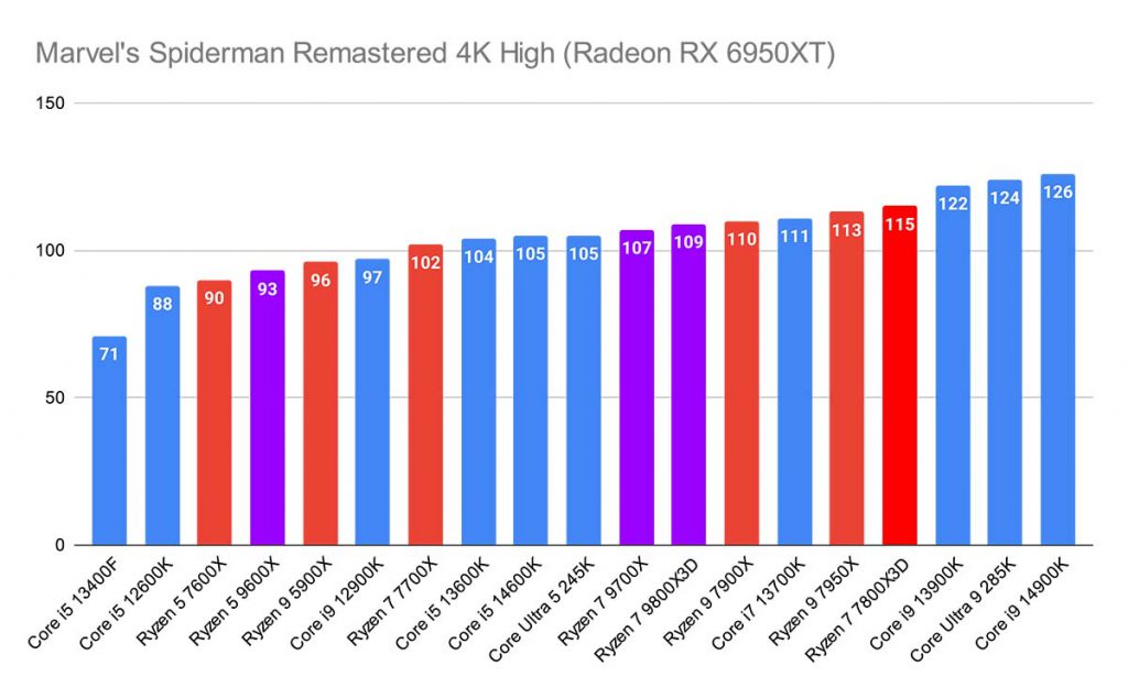 Marvel's Spiderman Remastered 4K High (Radeon RX 6950XT) Best CPUs 5070 Ti