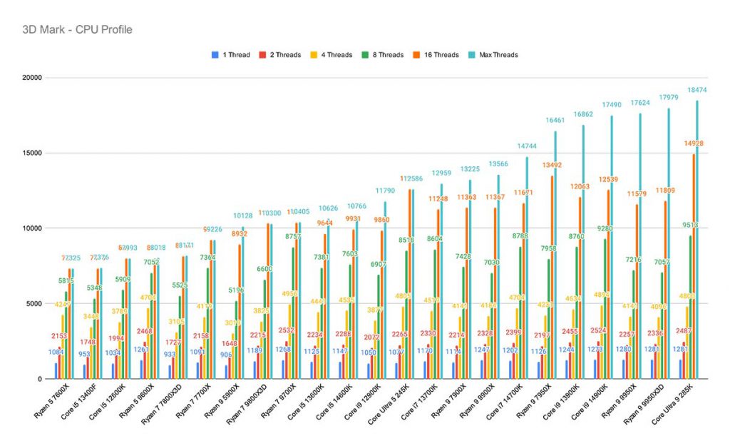 3D Mark - CPU Profile Ryzen 9 9950X3D