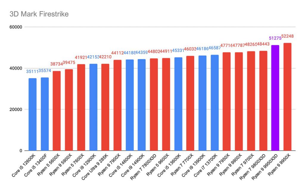 3D Mark Firestrike Ryzen 9 9950X3D