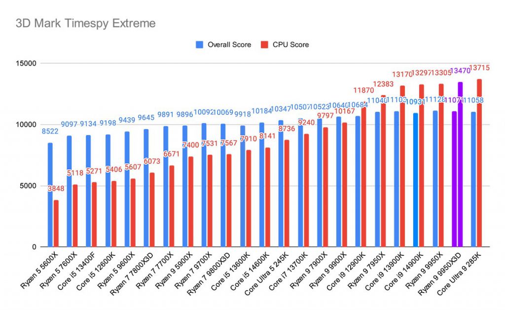 3D Mark Timespy Extreme Ryzen 9 9950X3D