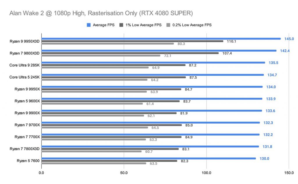 Alan Wake 2 @ 1080p High, Rasterisation Only (RTX 4080 SUPER) Ryzen 9 9950X3D New