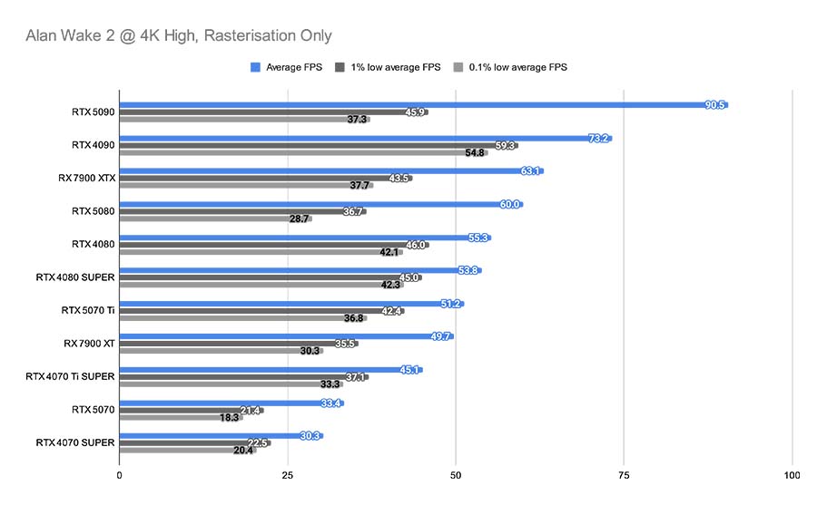 Alan Wake 2 @ 4K High, Rasterisation Only RTX 5070 New