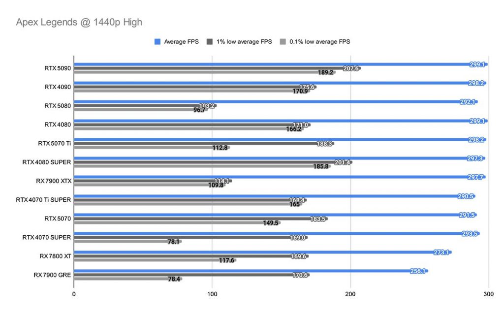 Apex Legends @ 1440p High RTX 5070