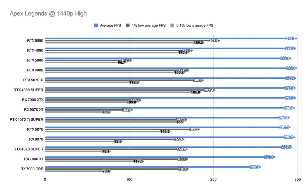 Apex Legends @ 1440p High RX 9070 XT