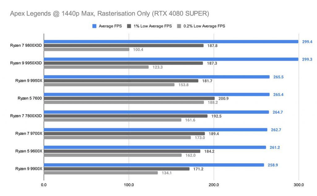 Apex Legends @ 1440p Max, Rasterisation Only (RTX 4080 SUPER) Ryzen 9 9950X3D New