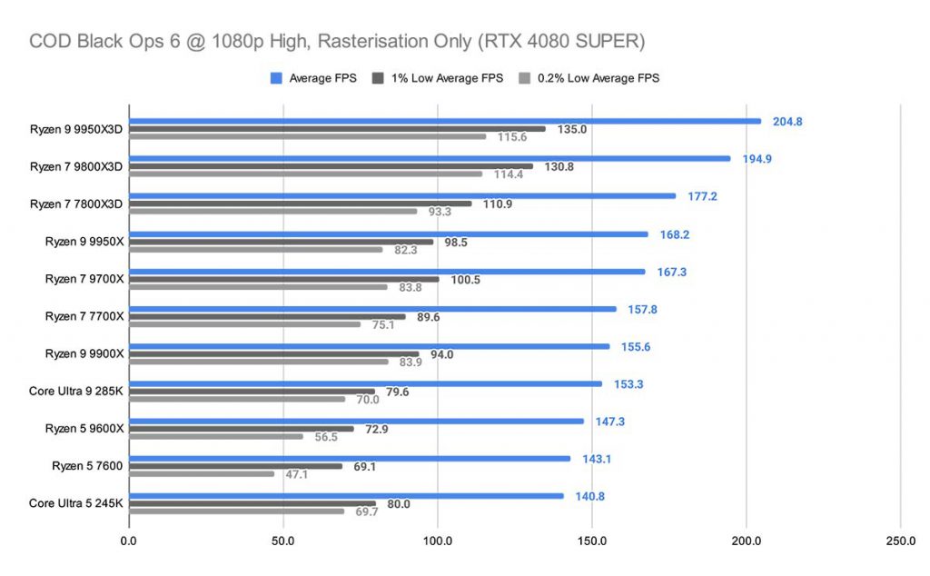 COD Black Ops 6 @ 1080p High, Rasterisation Only (RTX 4080 SUPER) Ryzen 9 9950X3D New