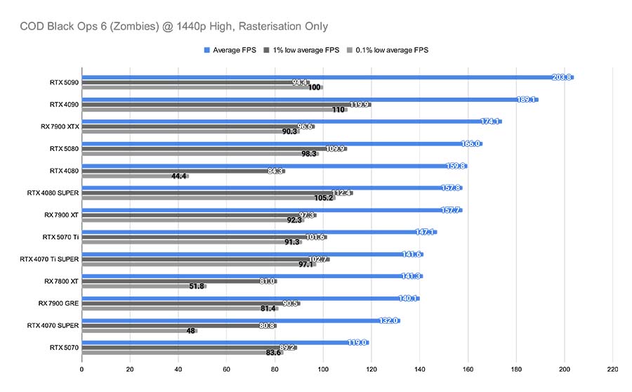 COD Black Ops 6 (Zombies) @ 1440p High, Rasterisation Only RTX 5070 New