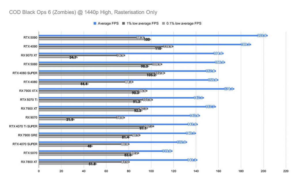 COD Black Ops 6 (Zombies) @ 1440p High, Rasterisation Only RX 9070 XT