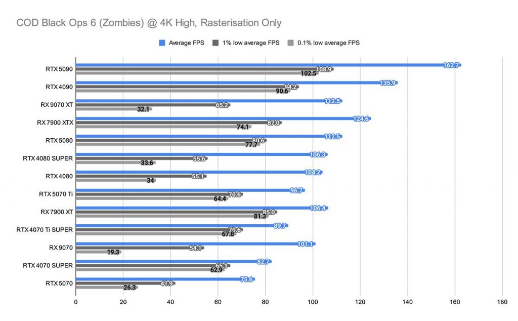 COD Black Ops 6 (Zombies) @ 4K High, Rasterisation Only RX 9070 XT