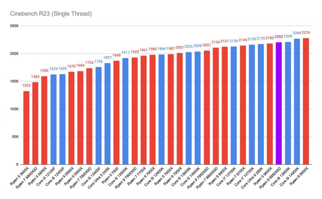 Cinebench R23 (Single Thread) Ryzen 9 9950X3D