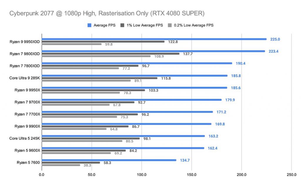 Cyberpunk 2077 @ 1080p High, Rasterisation Only (RTX 4080 SUPER) Ryzen 9 9950X3D New