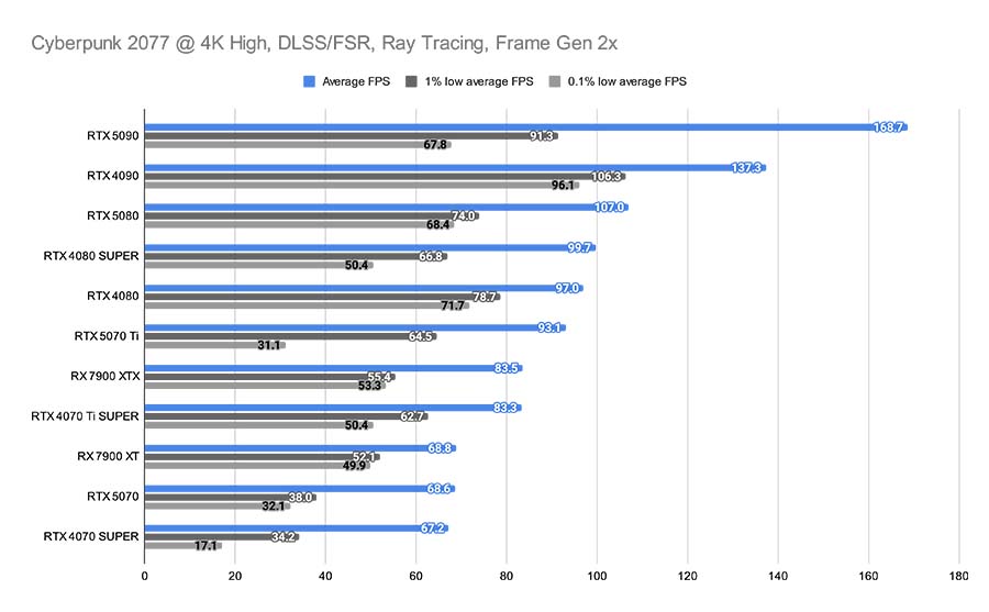 Cyberpunk 2077 @ 4K High, DLSS_FSR, Ray Tracing, Frame Gen 2x RTX 5070 New