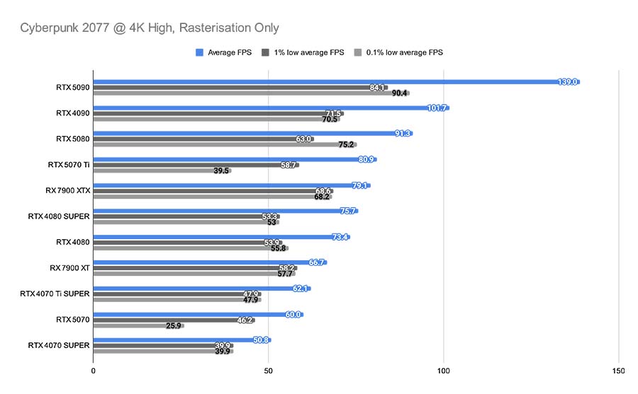 Cyberpunk 2077 @ 4K High, Rasterisation Only RTX 5070 New