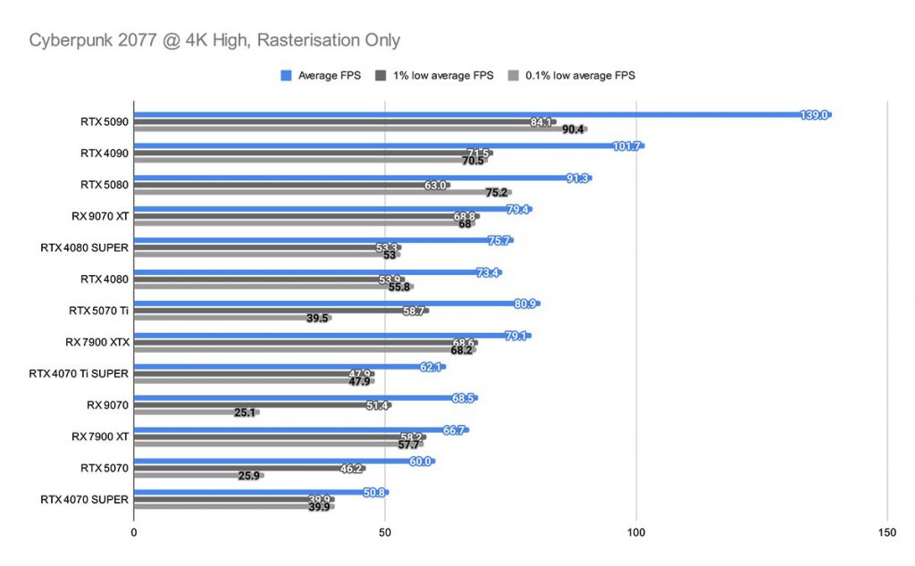 Cyberpunk 2077 @ 4K High, Rasterisation Only RX 9070 XT