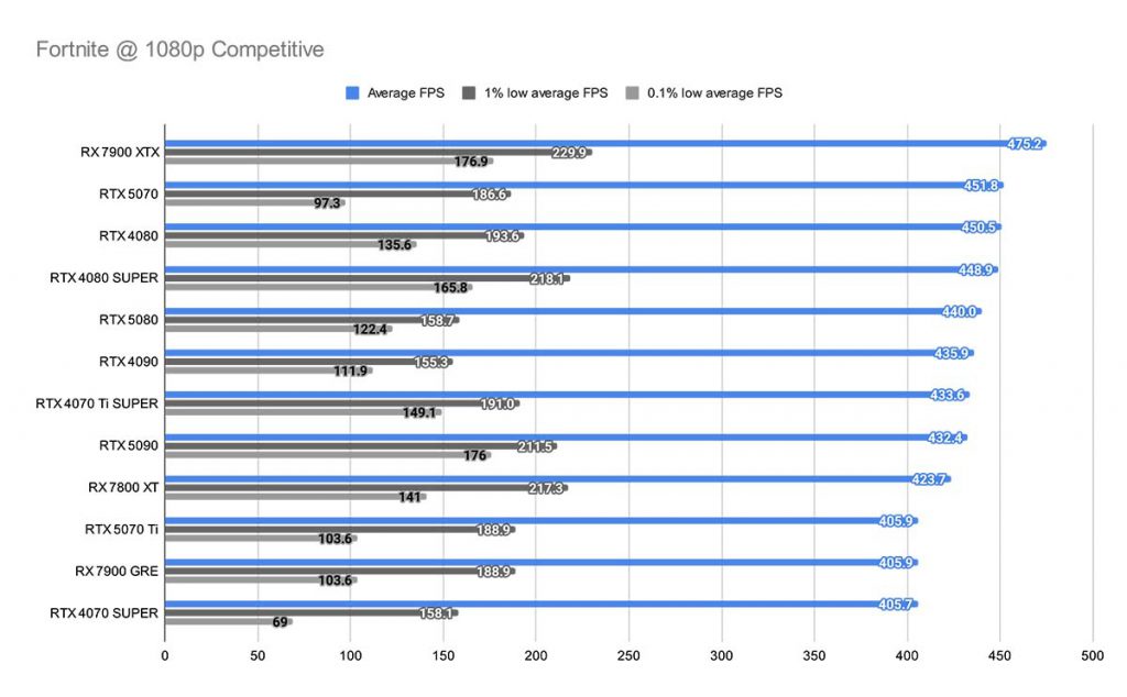 Fortnite @ 1080p Competitive RTX 5070