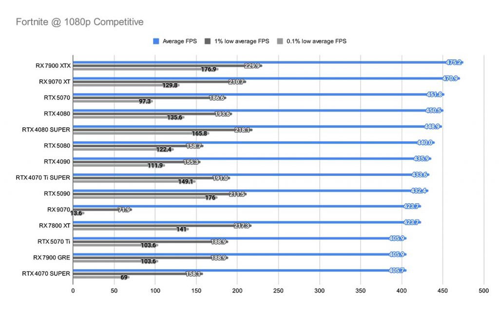 Fortnite @ 1080p Competitive RX 9070 XT