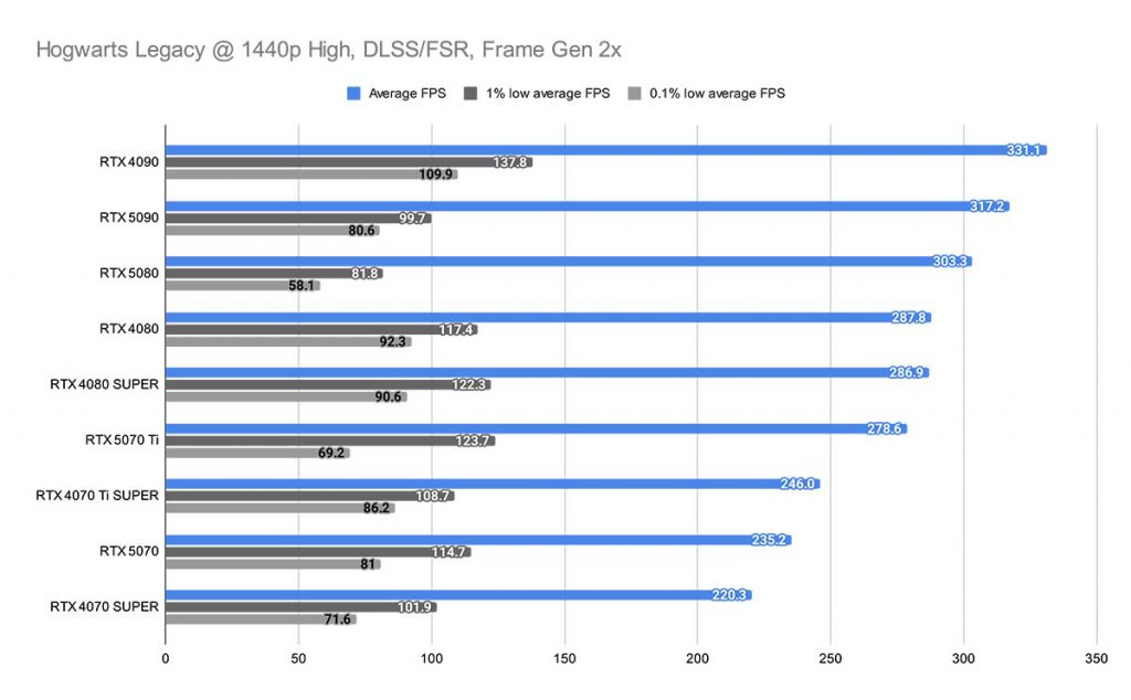 Hogwarts Legacy @ 1440p High, DLSS_FSR, Frame Gen 2x RTX 5070