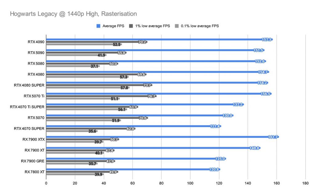 Hogwarts Legacy @ 1440p High, Rasterisation RTX 5070