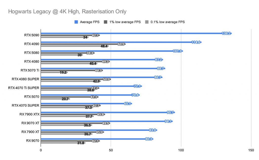 Hogwarts Legacy @ 4K High, Rasterisation Only RTX 5070