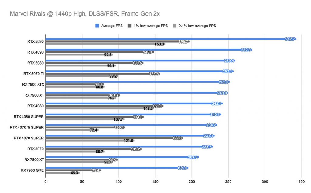 Marvel Rivals @ 1440p High, DLSS_FSR, Frame Gen 2x RTX 5070