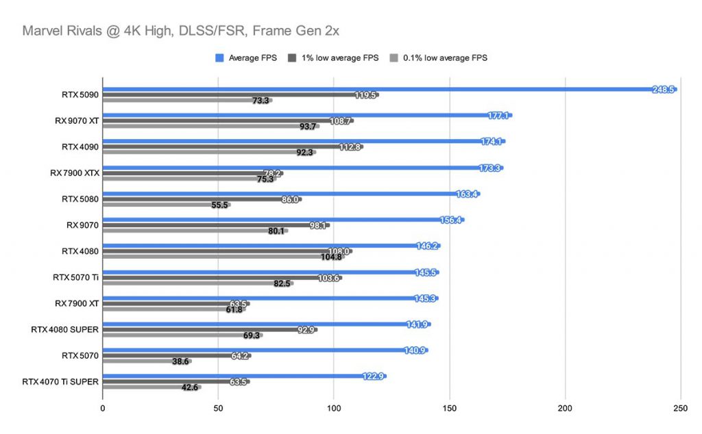 Marvel Rivals @ 4K High, DLSS_FSR, Frame Gen 2x RX 9070 XT