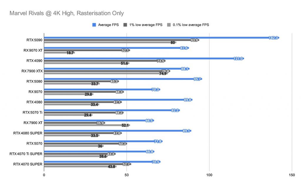 Marvel Rivals @ 4K High, Rasterisation Only RX 9070 XT