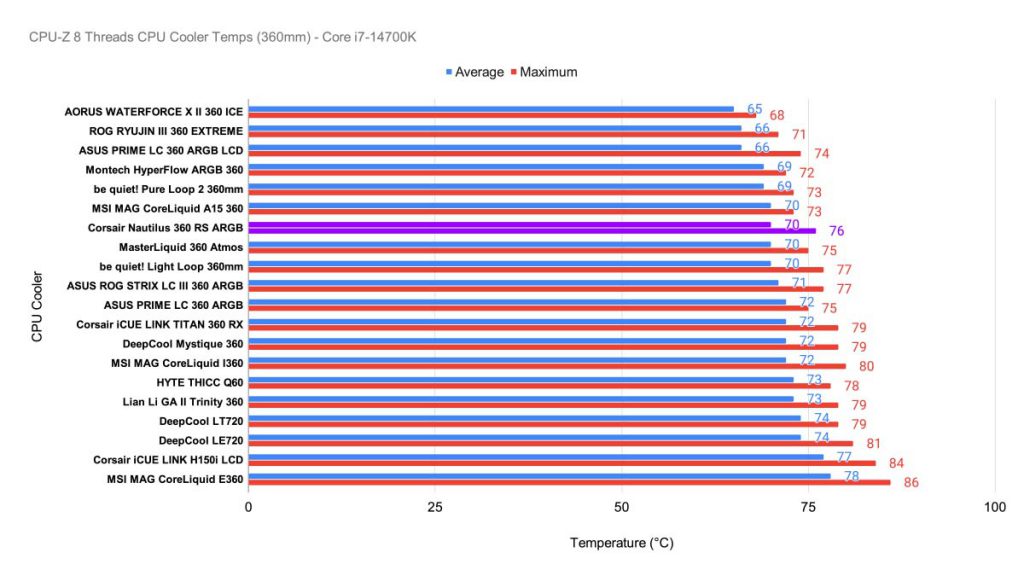 MPI_8 Thread CPU-Z Benchmark - Core i7 -14700K Corsair Nautilus 360 RS ARGB New