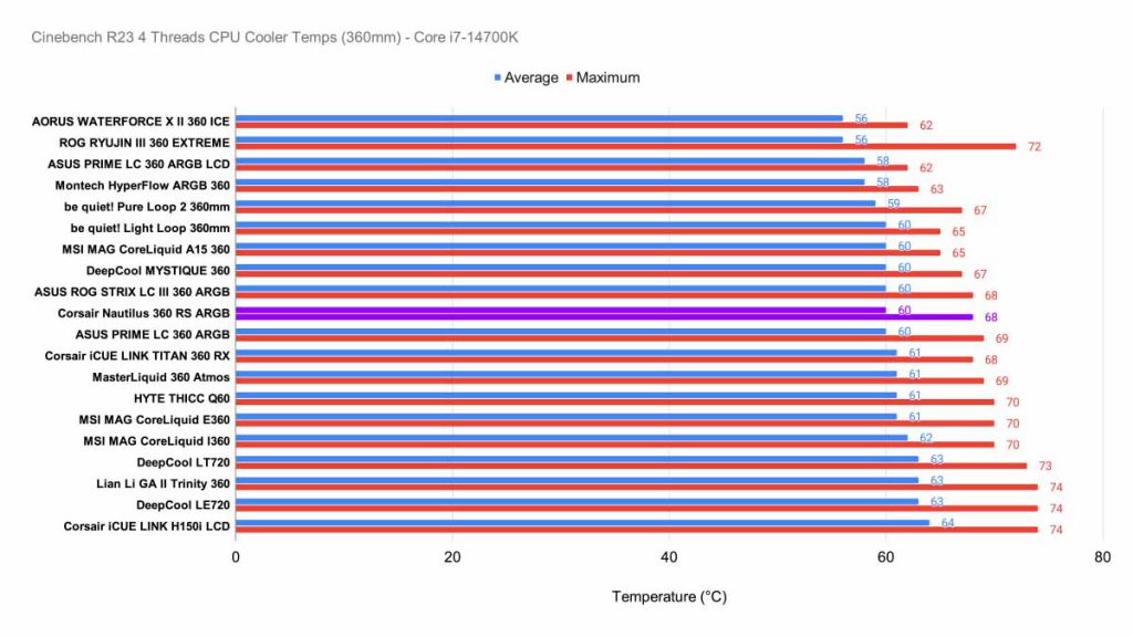 MPI_Cinebench 4 Thread CPU Benchmark - Core i7 -14700K Corsair Nautilus 360 RS ARGB