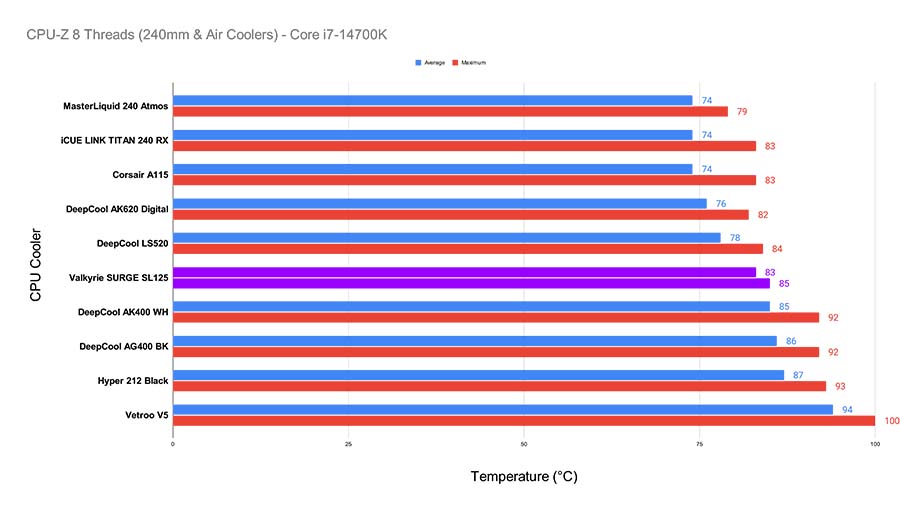 MPI_CPU-Z 8 Threads (240mm & Air Coolers) - Core i7-14700K Valkyrie SURGE SL125