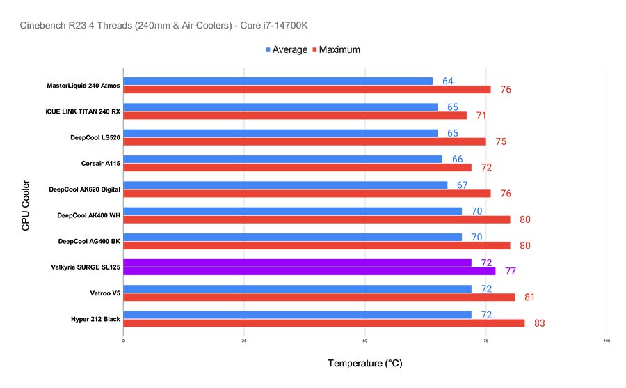 MPI_Cinebench R23 4 Threads (240mm & Air Coolers) - Core i7-14700K Valkyrie SURGE SL125
