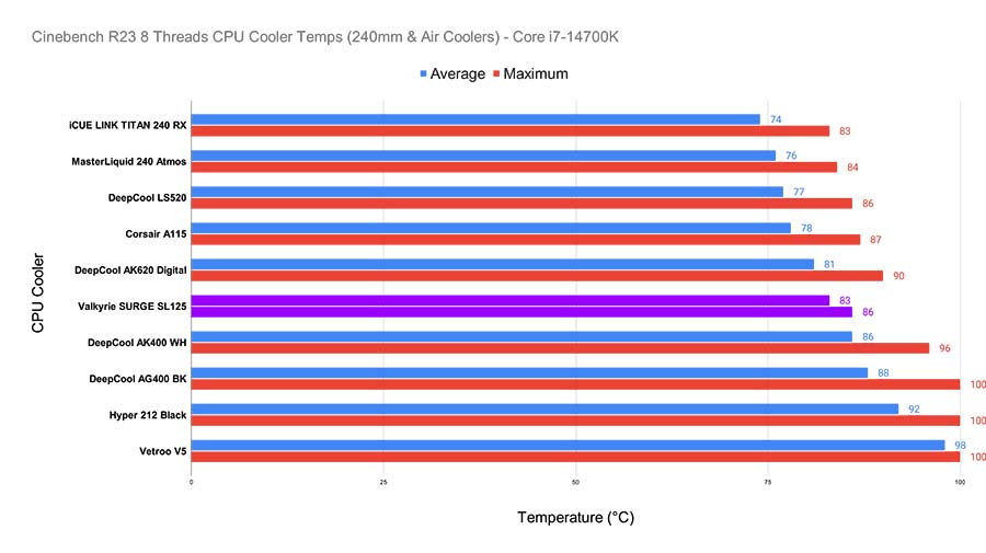 MPI_Cinebench R23 8 Threads CPU Cooler Temps (240mm & Air Coolers) - Core i7-14700K Valkyrie SURGE SL125