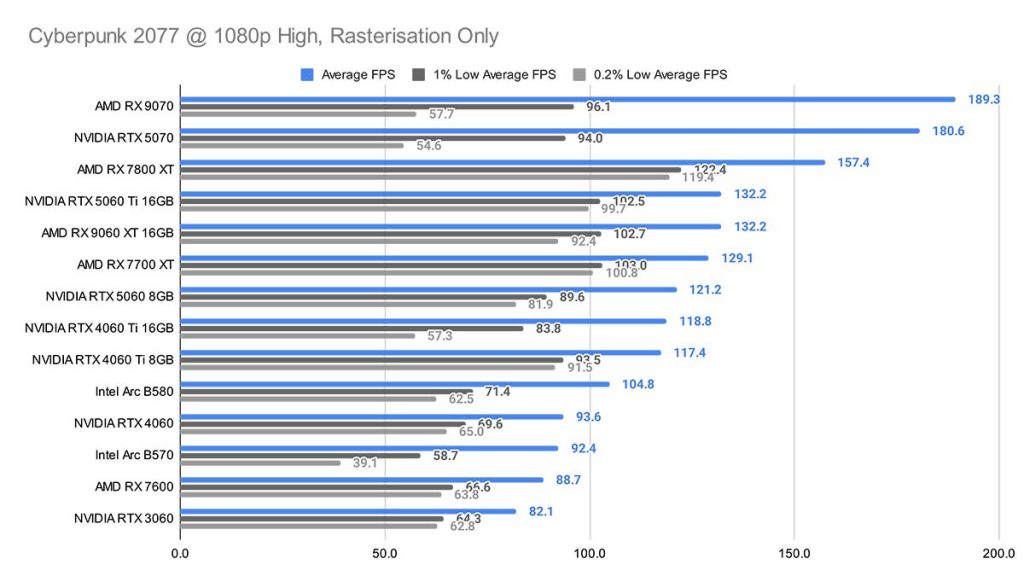MPI_Cyberpunk 2077 1080p High Rasterisation Only RX 9060 XT