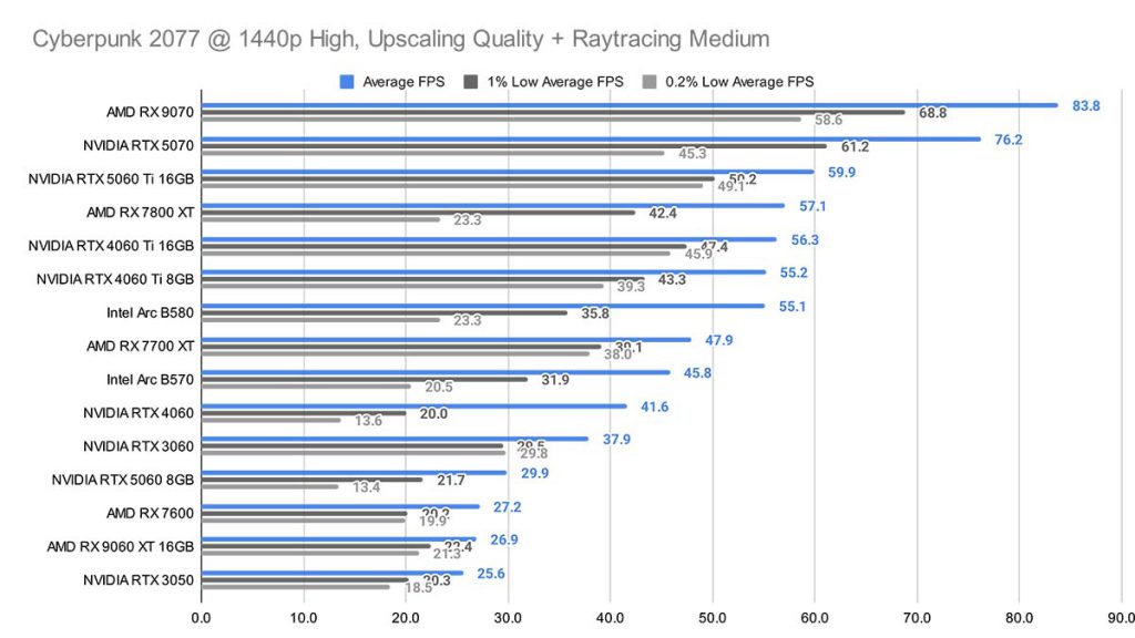 MPI_Cyberpunk 2077 1440p High FSR Quality Ray Tracing Medium RX 9060 XT