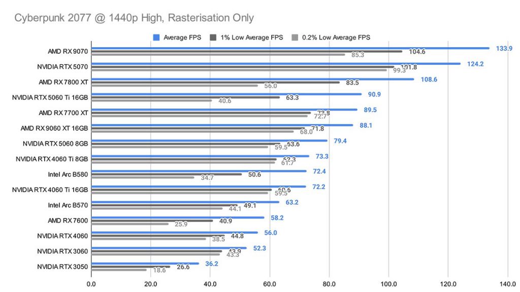 MPI_Cyberpunk 2077 1440p High Rasterisation Only RX 9060 XT
