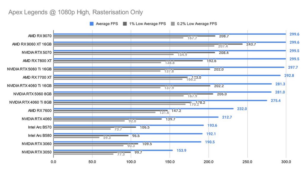 MPI_Apex Legends 1080p High Rasterisation Only RX 9060 XT