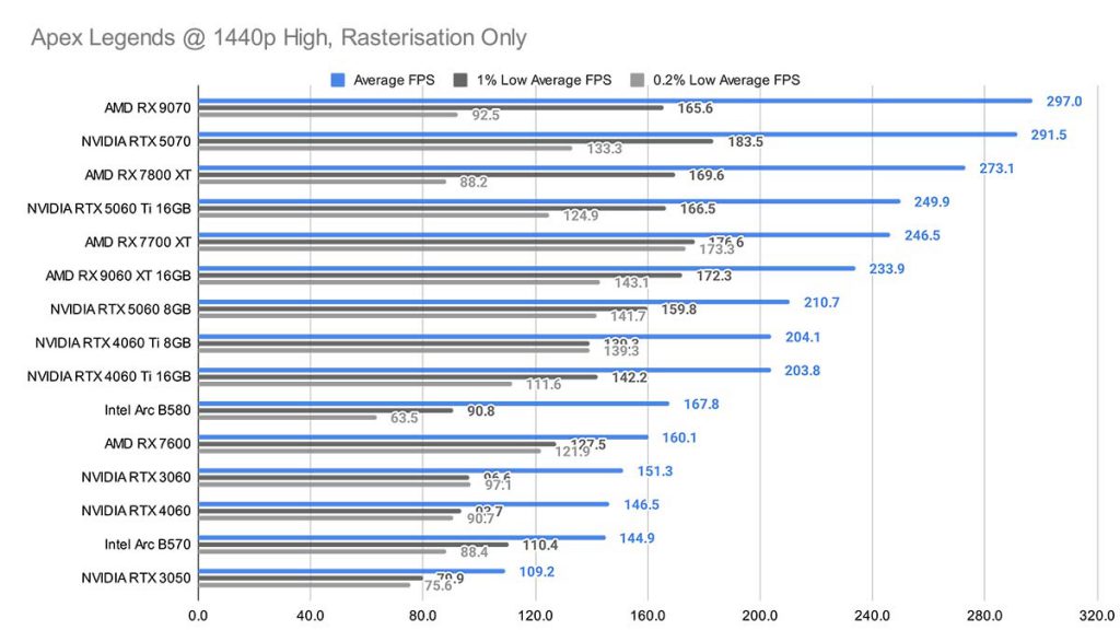 MPI_Apex Legends 1440p High Rasterisation Only RX 9060 XT