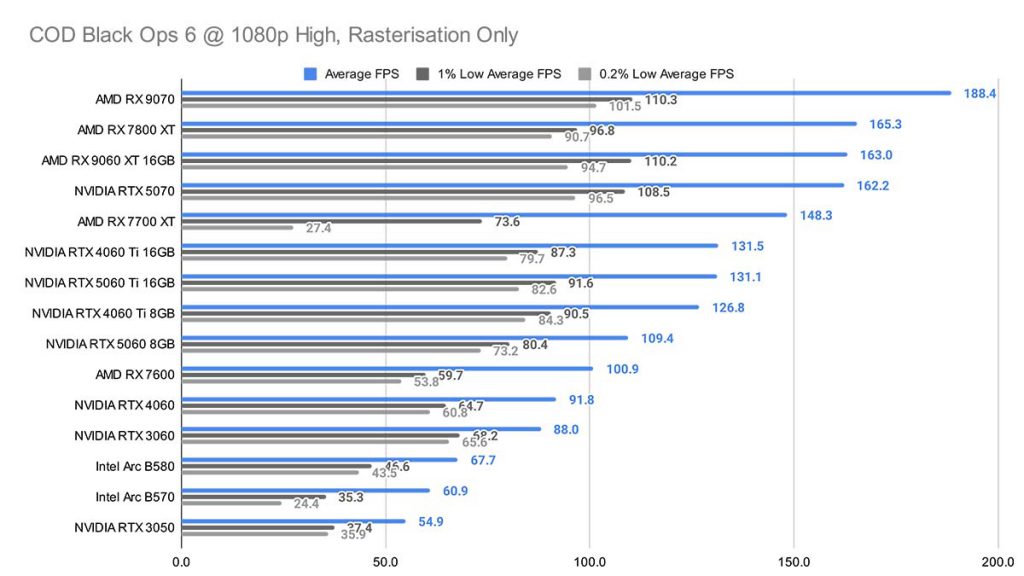 MPI_COD Black Ops 6 1080p High Rasterisation Only RX 9060 XT