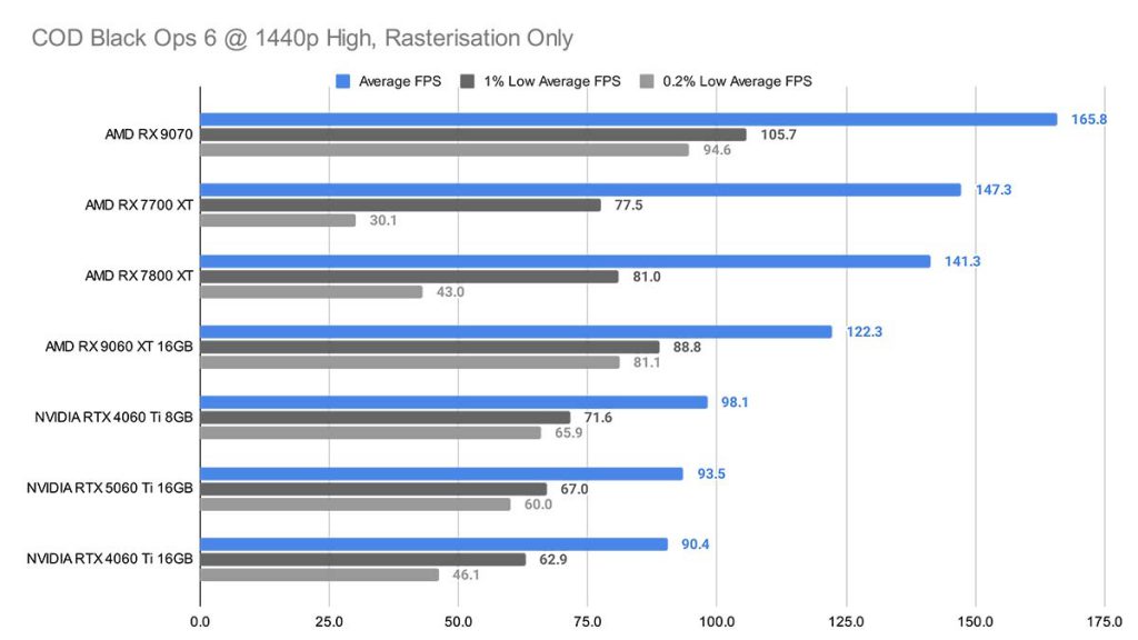 MPI_COD Black Ops 6 1440p High Rasterisation Only RX 9060 XT