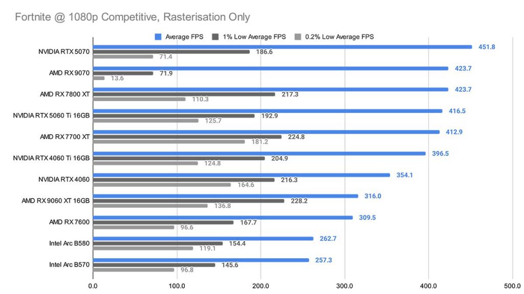 MPI_Fortnite 1080p Competitive Rasterisation Only RX 9060 XT