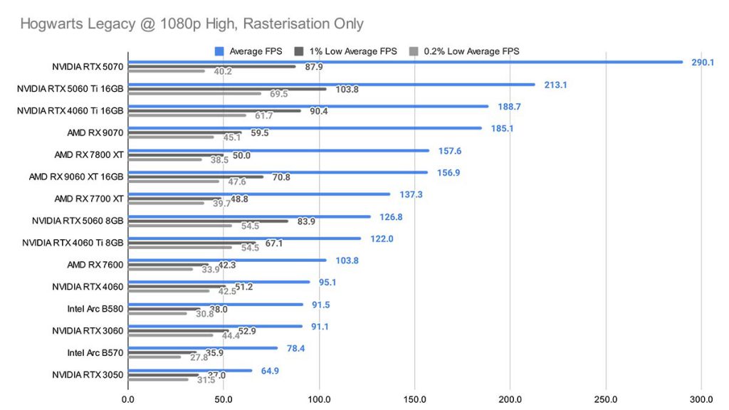 MPI_Hogwarts Legacy 1080p High Rasterisation Only RX 9060 XT