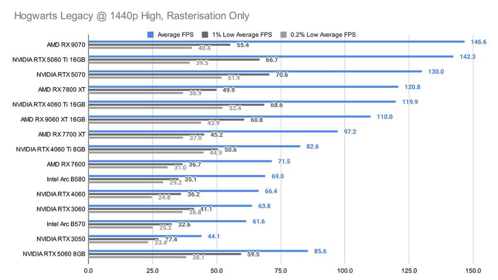 MPI_Hogwarts Legacy 1440p High Rasterisation Only RX 9060 XT