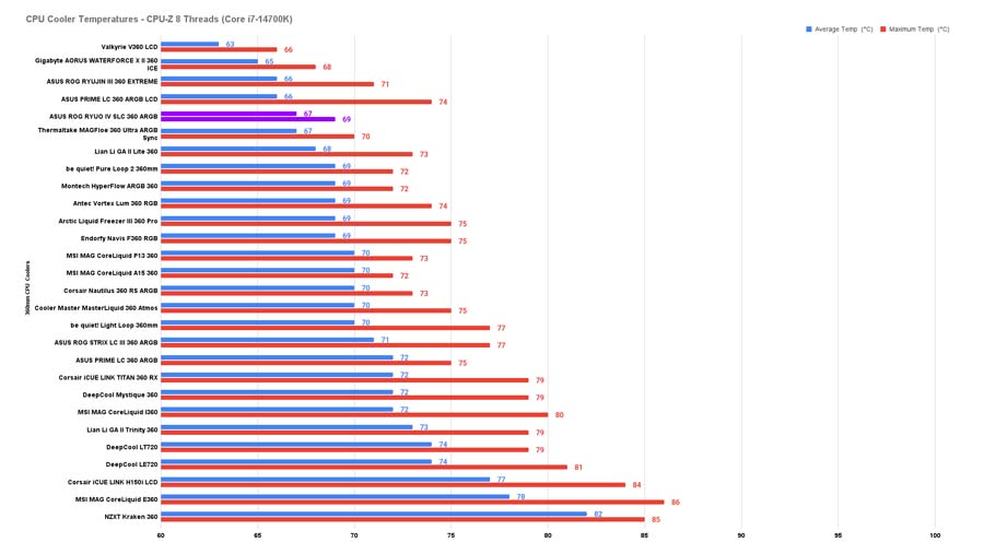CPU Cooler Temperatures - CPU-Z 8 Threads (Core i7-14700K) - ASUS ROG RYUO IV SLC 360 ARGB