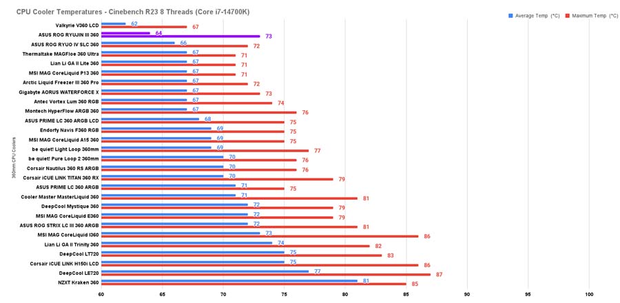 CPU Cooler Temperatures - Cinebench R23 8 Threads (Core i7-14700K) - ASUS ROG RYUO IV SLC 360 ARGB