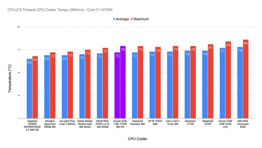 CPU-Z 8 Threads CPU Cooler Temps (360mm) - Core i7-14700K iCUE LINK TITAN 360 RX Highlight